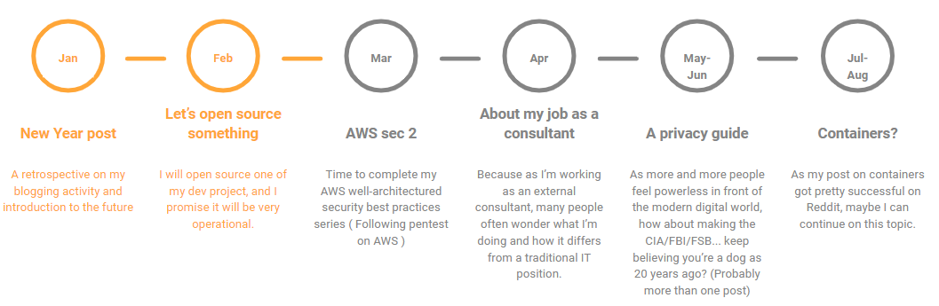 2019 blogging roadmap