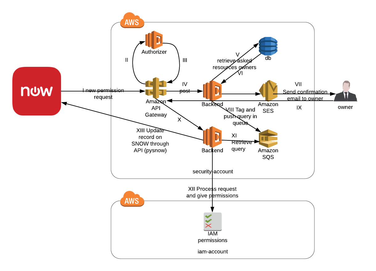 Example of ServiceNow and AWS integration