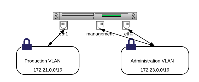 Ethernet Interfaces dispatching